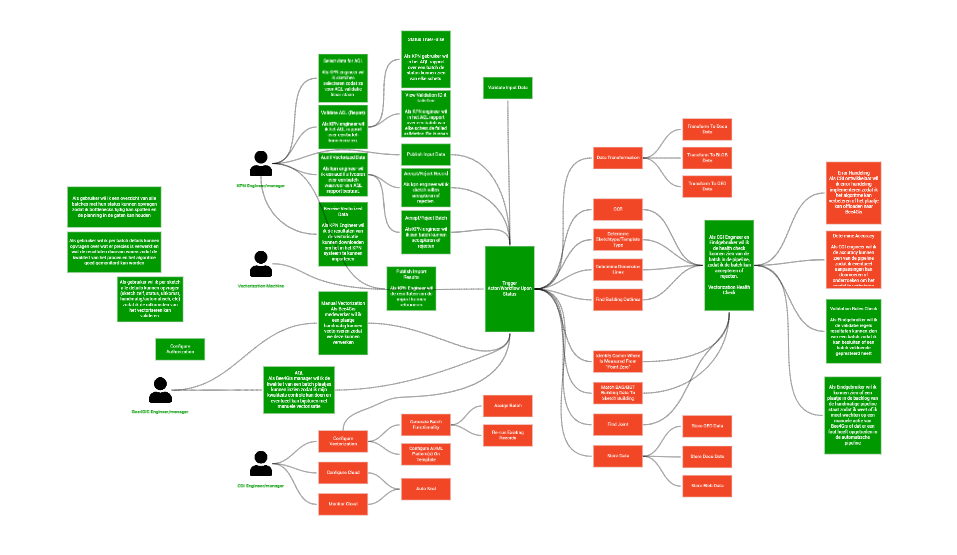 User Stories KPN BID